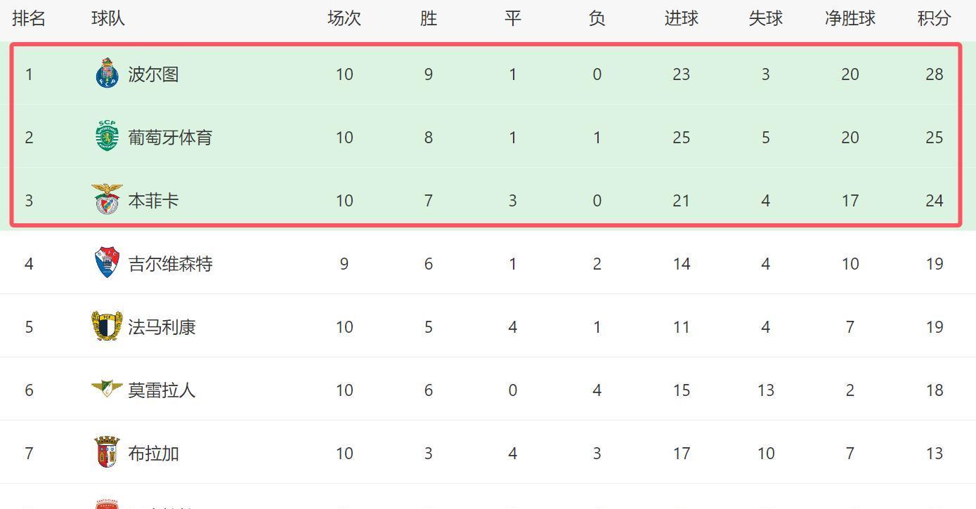 转折点波尔图豪取连胜，葡超集结日攻防权衡，目标明确，赛程密集仍需轮换的简单介绍金年会官网